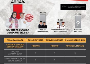 Survei SDI: SMS-GES Unggul  Di Pilkada Bursel